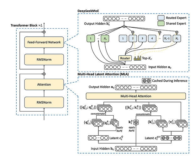 Understanding DeepSeek-V3 Architecture by Dewang Sultania My ...