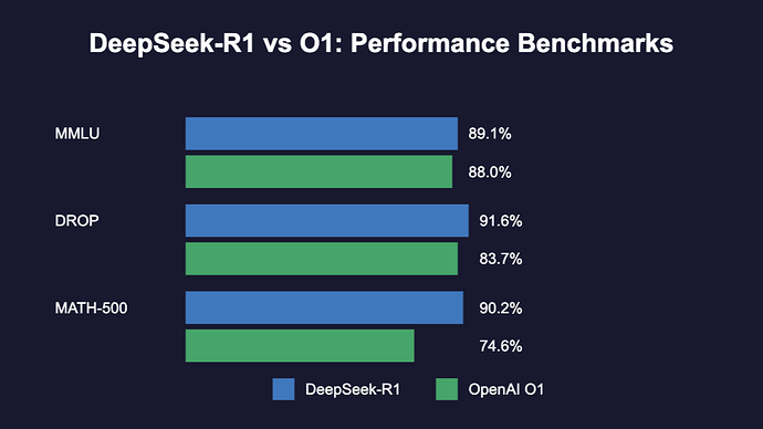 DeepSeek-R1 vs. OpenAI's O1: A Benchmark Battle of Titans