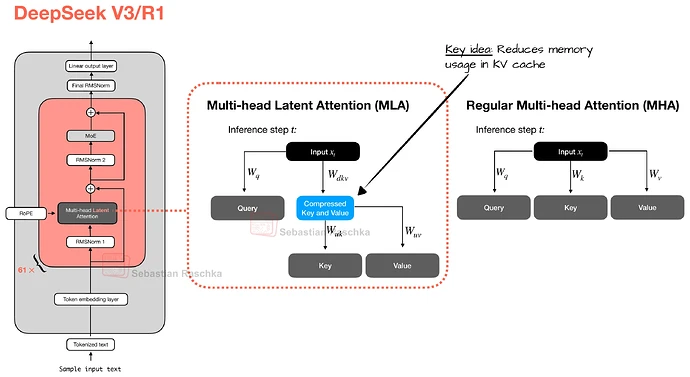 Multi-Head Latent Attention (MLA)  Sebastian Raschka, PhD