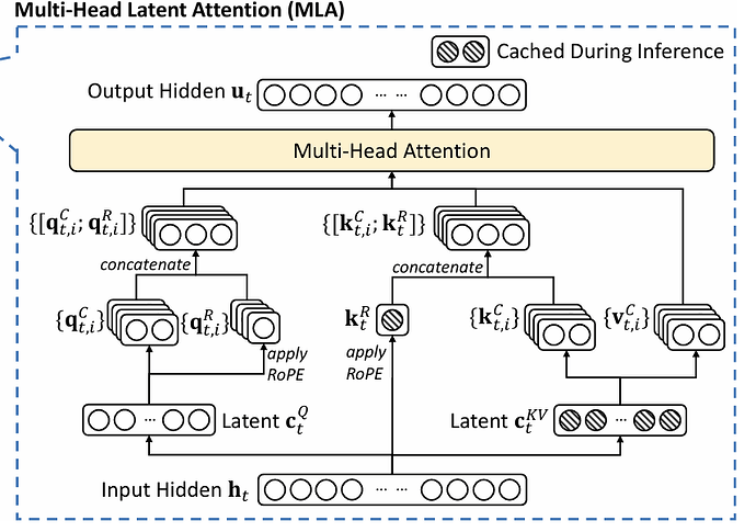 DeepSeek-V3 Explained 1: Multi-head Latent Attention by Shirley ...