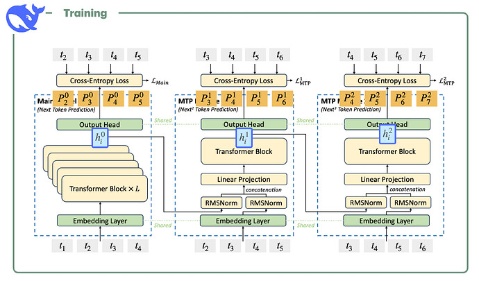 How Multi-Token Prediction (MTP) works in DeepSeek-V3 by Mao Jia ...