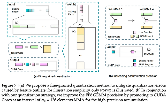 DeepSeek Technical Analysis — (5) FP8 Training by Jinpeng Zhang ...