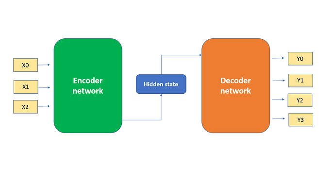 Demystifying Encoder Decoder Architecture & Neural Network