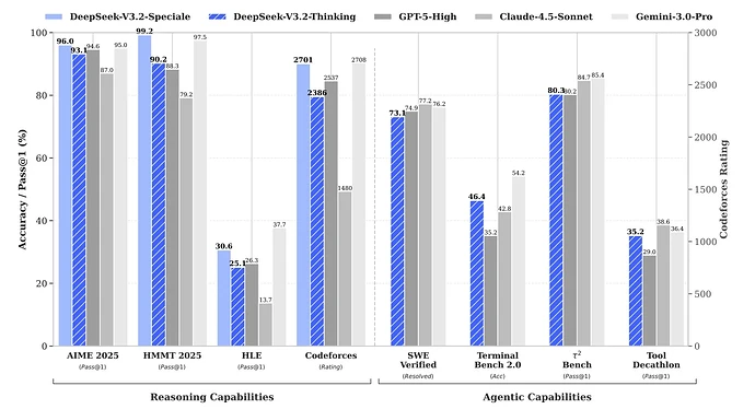 DeepSeek V3.2: Open-Source Reasoning at Gold Medal Level E2E ...