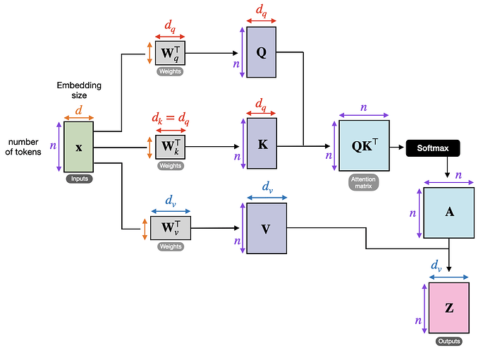 Understanding and Coding the Self-Attention Mechanism of Large ...