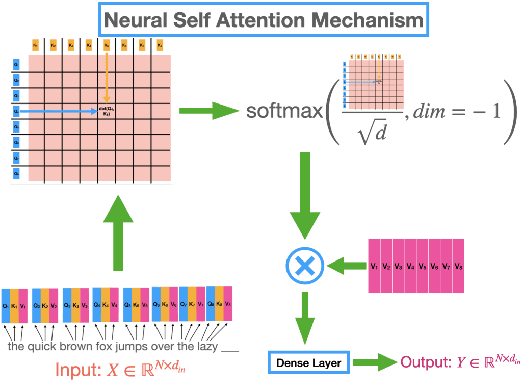 Understanding Attention Mechanism in Transformer Neural Networks