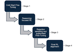DeepSeek R1 Training Approach Download Scientific Diagram